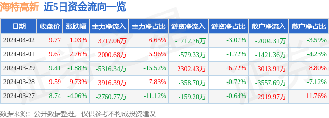 异动快报：海特高新（002023）4月3日13点1分触及涨停板