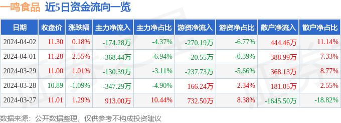 异动快报：一鸣食品（605179）4月3日13点21分触及涨停板