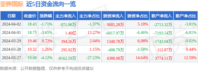 异动快报：亚钾国际（000893）4月3日13点31分触及涨停板