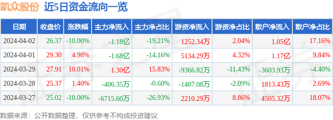 异动快报：凯众股份（603037）4月3日13点40分触及跌停板