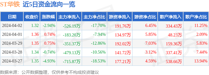 异动快报：ST华铁（000976）4月3日14点34分触及跌停板