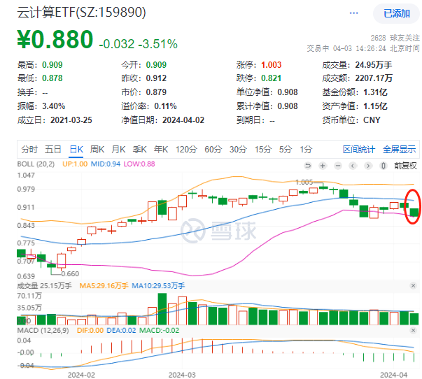 算力板块午后持续走弱，云计算ETF(159890)跌超3.5%触及布林下轨，润泽科技、金山办公、航天宏图均跌超5%