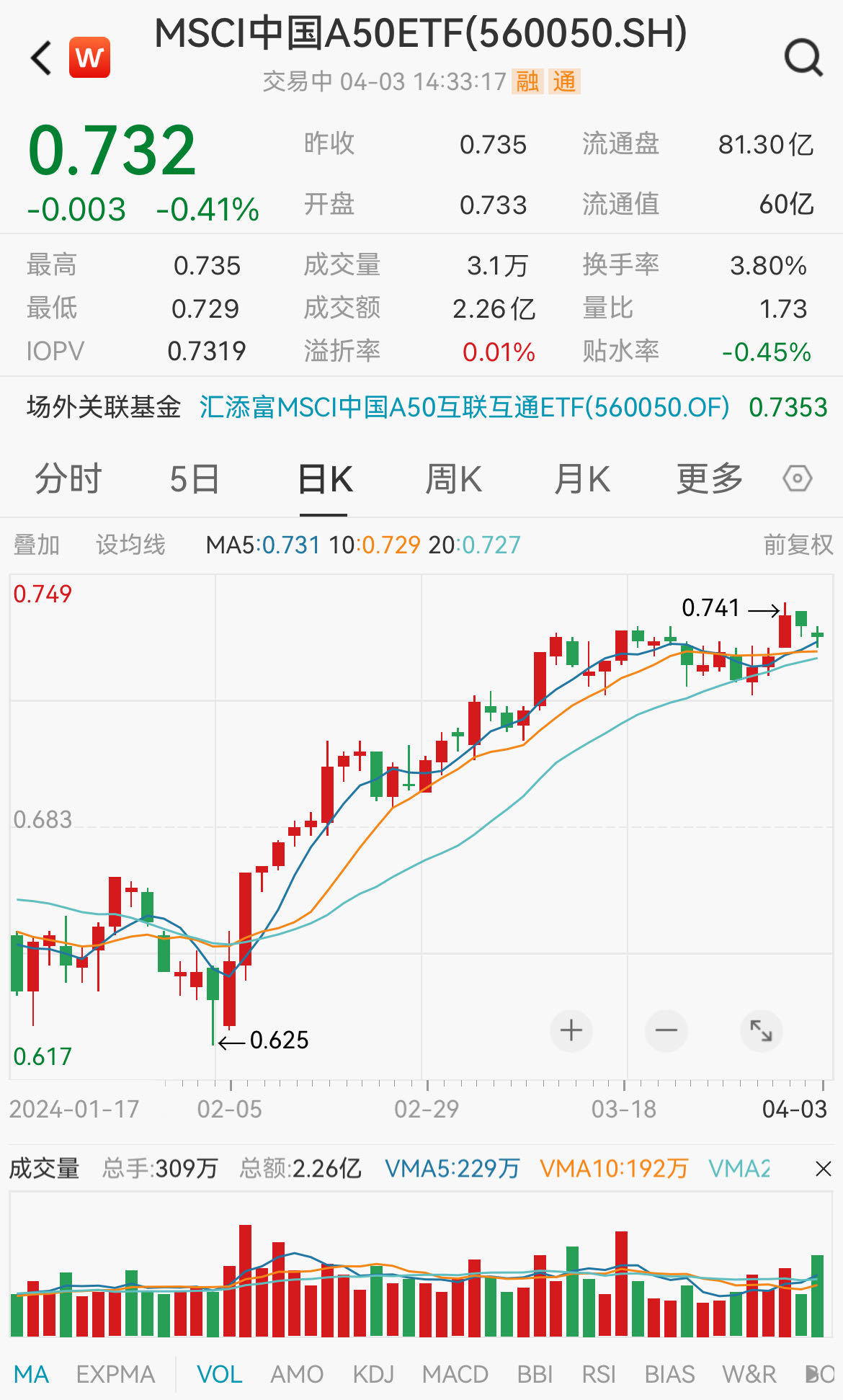 工业富联跌逾4%，A50连续小幅回调，规模最大的MSCI中国A50ETF(560050)跌0.41%成交放量至2亿元，最近20日净流入超5亿元！