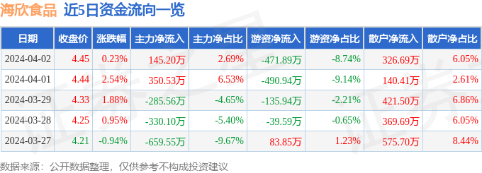 异动快报：海欣食品（002702）4月3日14点41分触及涨停板