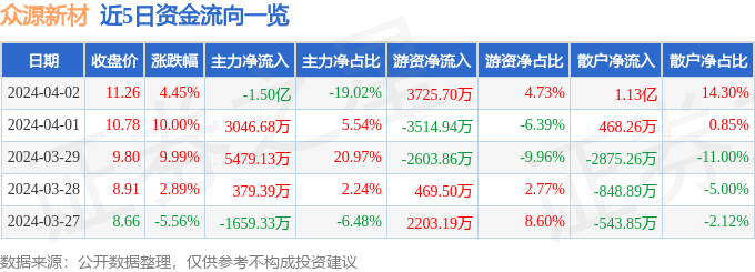 异动快报：众源新材（603527）4月3日14点51分触及跌停板