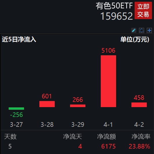 黄金概念全天强势，白银有色、神火股份、四川黄金三股涨停，有色50ETF(159652)逆市收涨3.36%，强势5连涨！