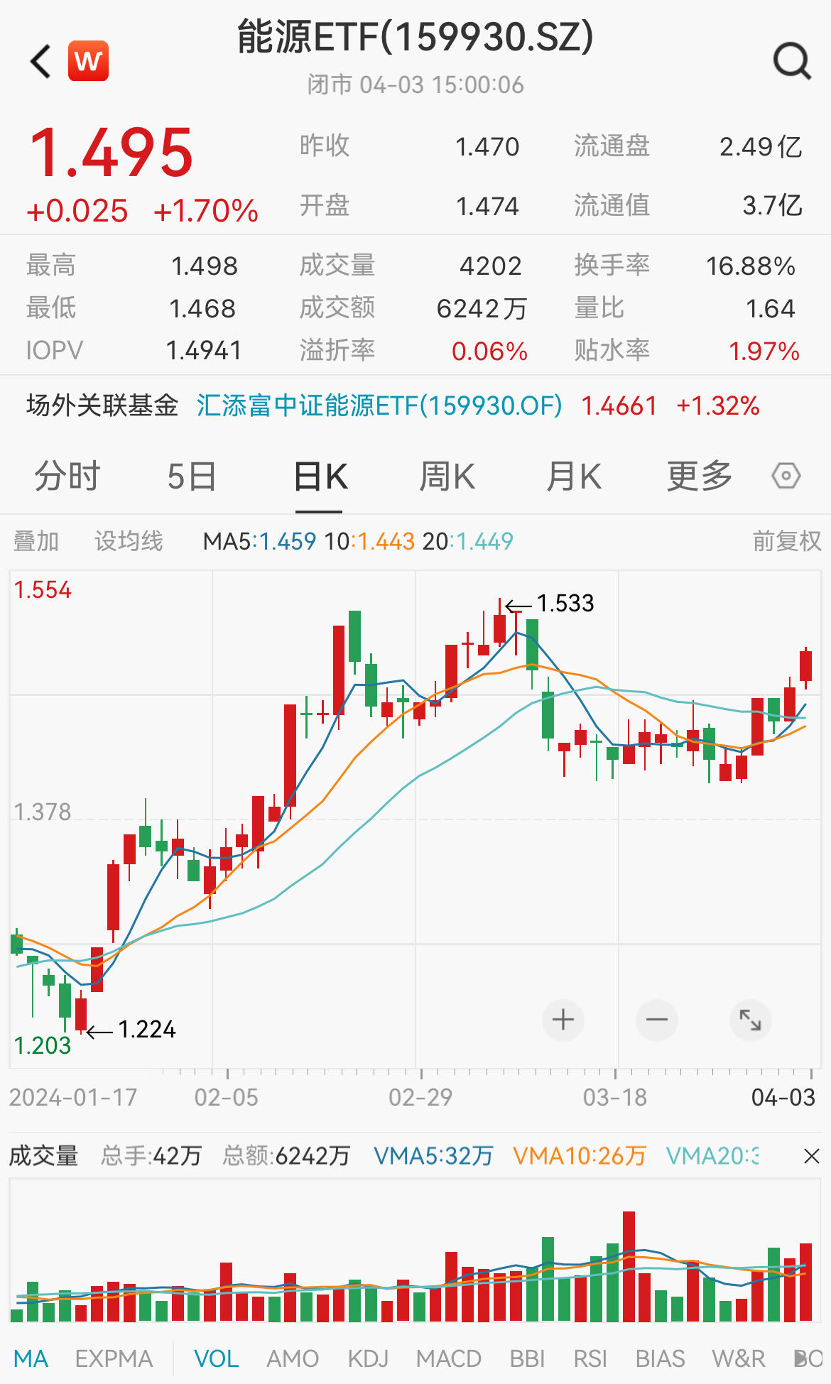 煤炭大涨，中国石油涨超2%，一键布局24只煤炭石油股的能源ETF(159930)放量大涨1.7%强势两连阳，近三年涨幅高达118%全市场第一！