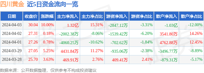 4月3日四川黄金涨停分析：黄金概念热股