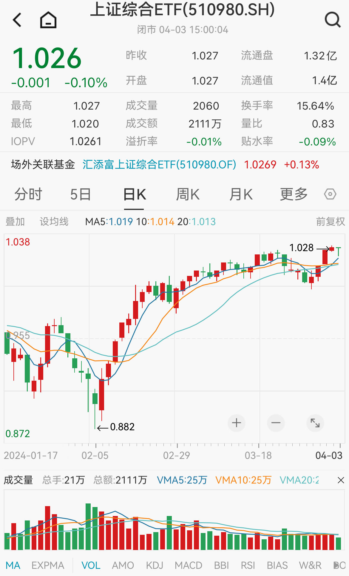 A股再现节前效应，上证指数跌0.18%，上证综合ETF(510980)微跌0.1%，今年以来涨幅4.59%高居同类第一！