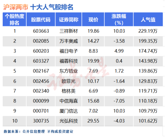 4月3日十大人气股：固态电池概念持续活跃