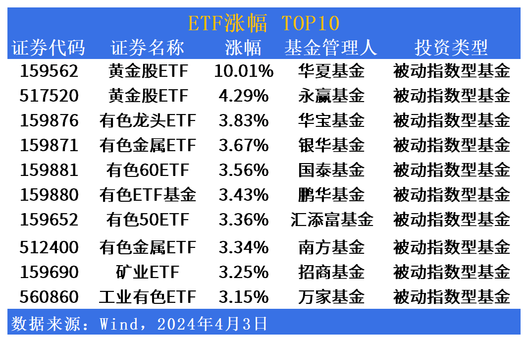 ETF市场日报：黄金股ETF(159562.SZ)连续4日领涨！ETF发行市场下周回暖