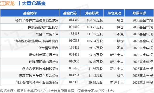 4月3日江波龙涨6.35%，德邦半导体产业混合发起式A基金重仓该股