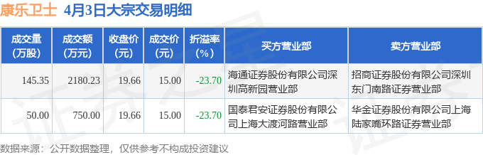 4月3日康乐卫士现2笔折价23.7%的大宗交易 合计成交2930.23万元