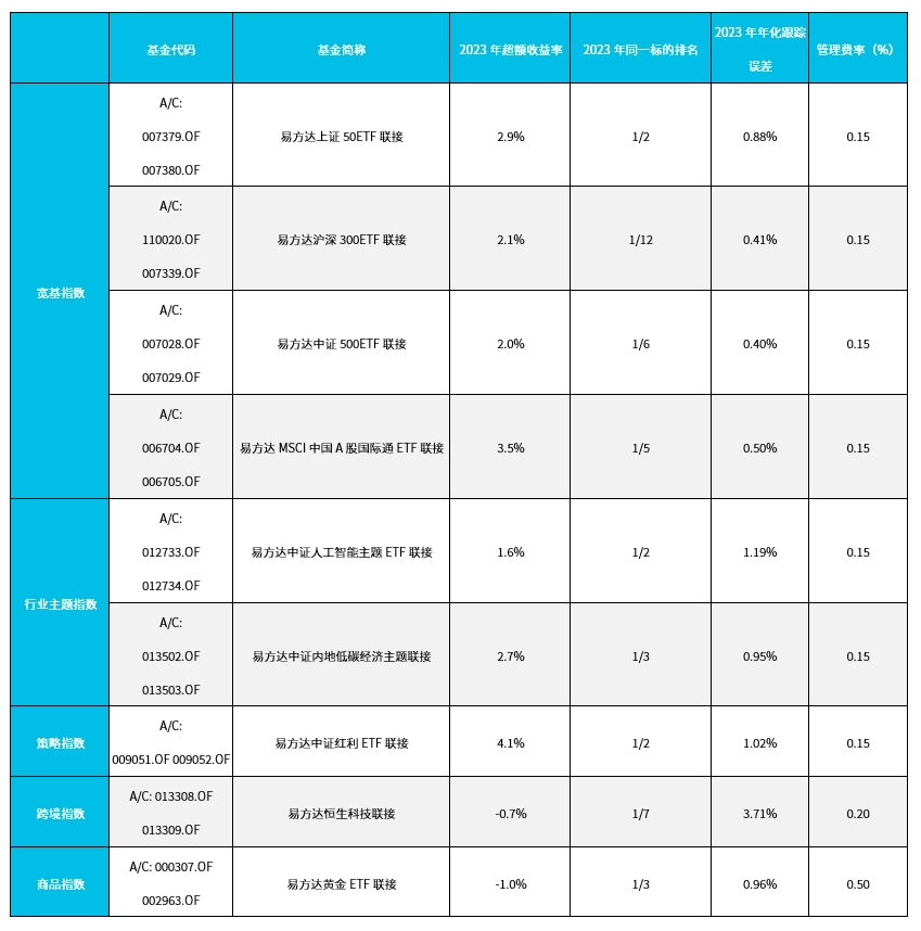 普普通通的ETF联接基金也能获得超额收益？