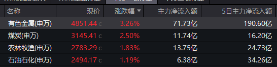 太火爆！金价疯涨，有色龙头ETF(159876)逆市涨3.83%，本轮反弹超39%！顺周期属性强，标普红利ETF豪取五连阳