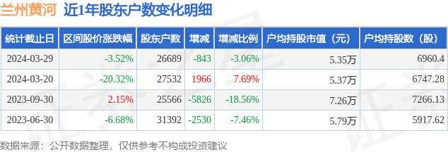 兰州黄河(000929)3月29日股东户数2.67万户，较上期减少3.06%