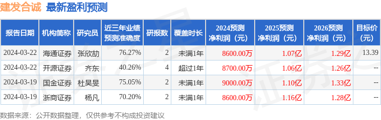 信达证券：给予建发合诚买入评级