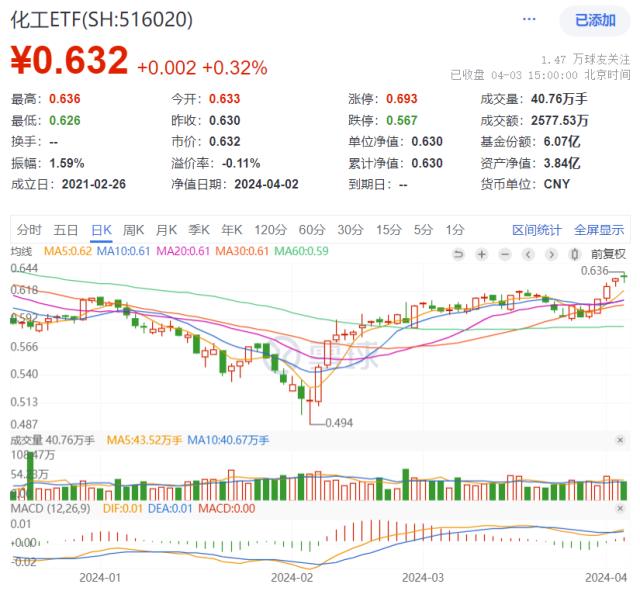 ETF热点收评｜五连涨！顺周期风起，化工ETF（516020）扶摇直上！主力抢筹不停