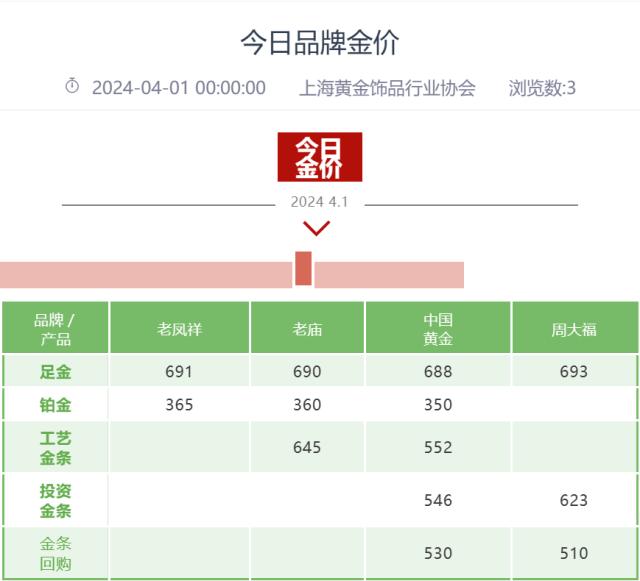 黄金市场狂飙！国际金价升破2300美元/盎司，黄金股ETF溢价率超30%创纪录新高，首饰黄金价格突破700元