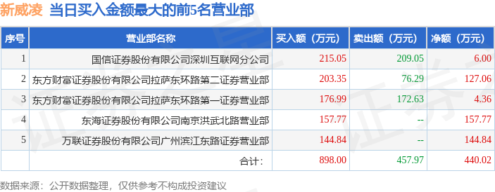 4月3日新威凌（871634）龙虎榜数据