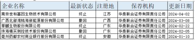 华泰联合证券：年内撤回5个IPO 收一张监管警告函