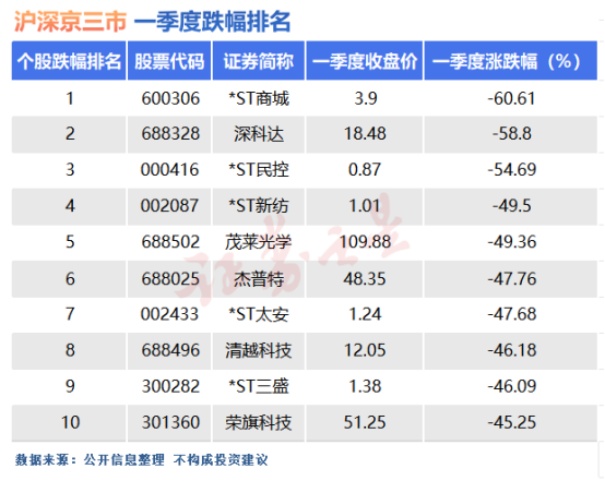 一季度十大熊股：科创板与ST股成为重灾区