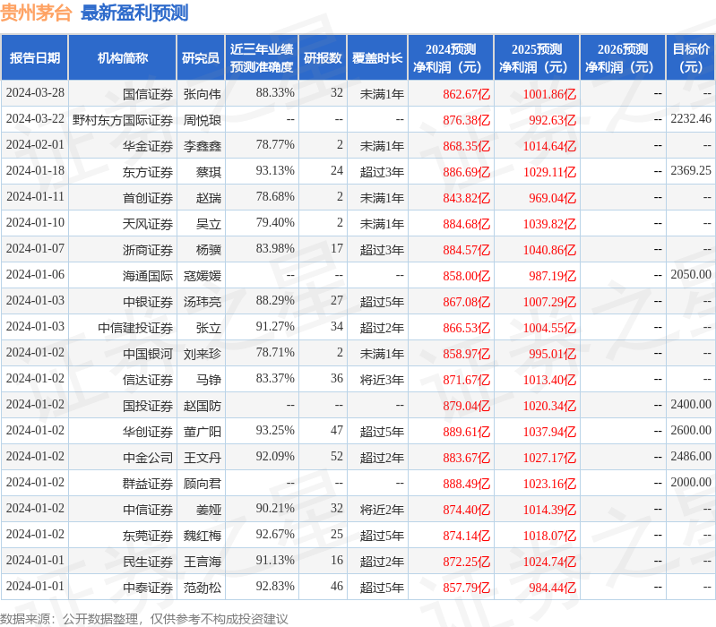 山西证券：给予贵州茅台买入评级