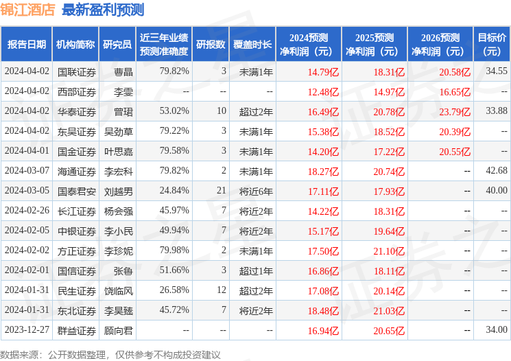 海通国际：给予锦江酒店增持评级，目标价位42.68元