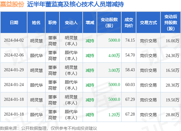 嘉益股份：4月2日高管胡灵慧减持股份合计5000股