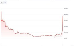 半个月最高涨近7倍的CORE是什么、后续还有空间吗？