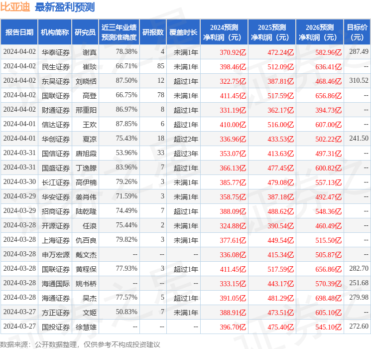 比亚迪：4月2日接受机构调研，天风证券、平安资管等多家机构参与