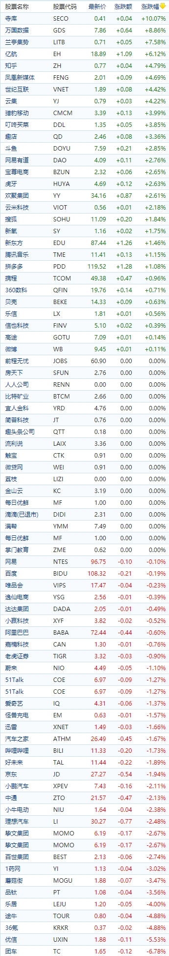 中国概念股收盘：知乎涨超4%，量子之歌跌超6%、理想汽车、小鹏汽车跌超2%