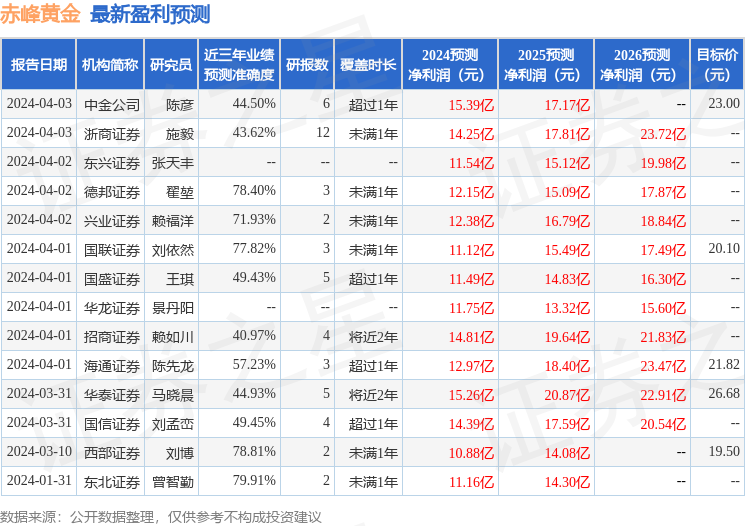 民生证券：给予赤峰黄金买入评级