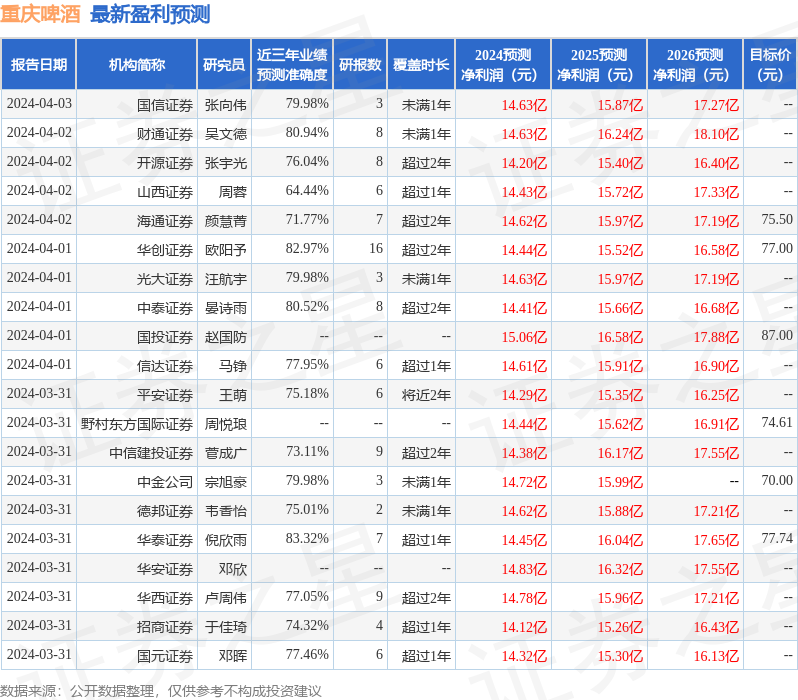 中国银河：给予重庆啤酒增持评级