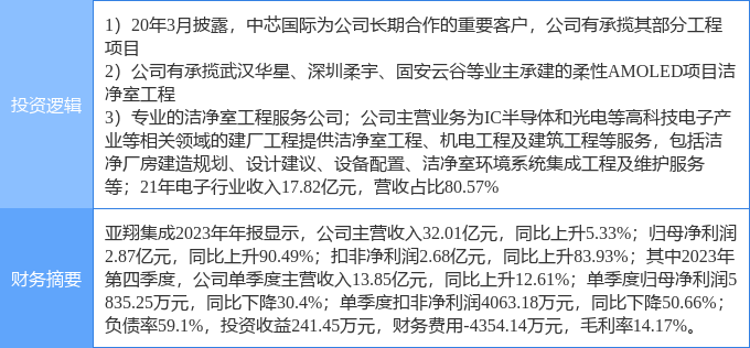 4月4日亚翔集成涨停分析：中芯国际概念股，OLED，半导体概念热股