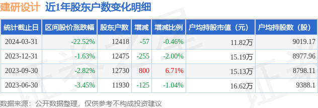 建研设计(301167)3月31日股东户数1.24万户，较上期减少0.46%