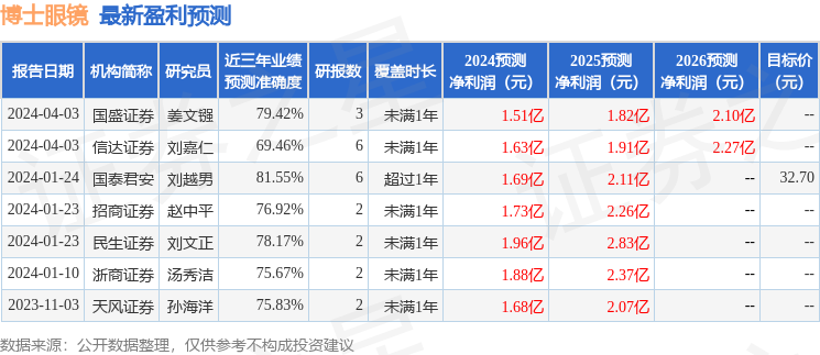 民生证券：给予博士眼镜买入评级