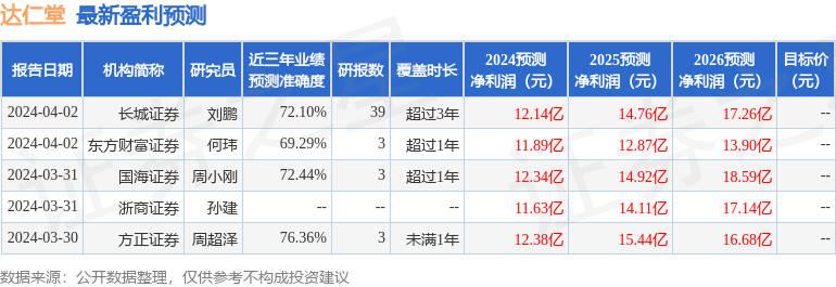 东吴证券：给予达仁堂买入评级