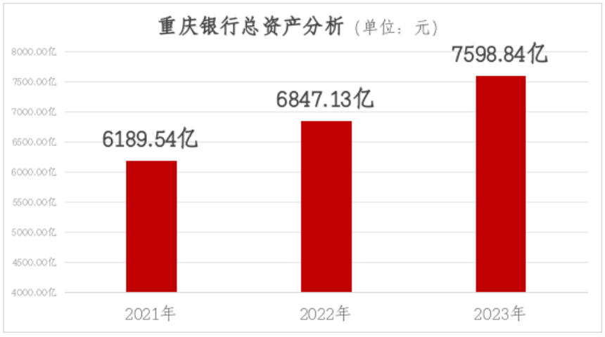 重庆银行2023年贷款总额增速11.45%，资负结构稳中向好！