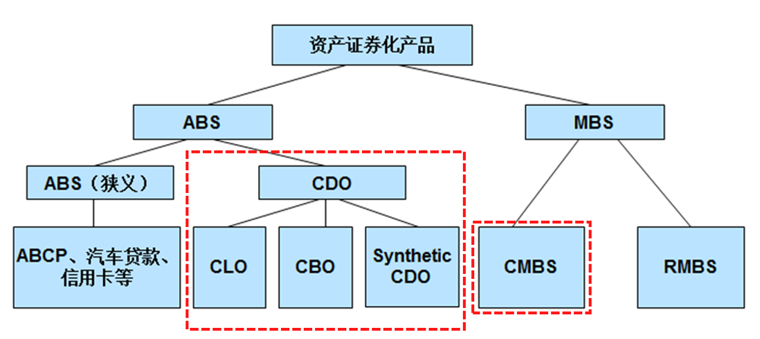 资产证券化2.0阶段的基本特征与创新思路——资产为王，投融联动