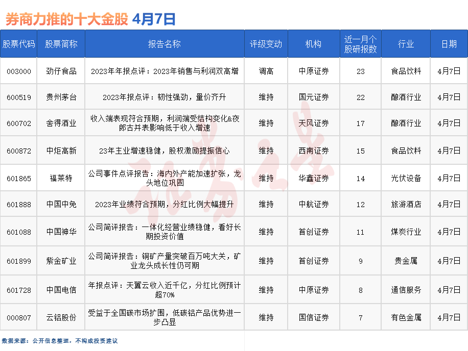 券商今日金股：23份研报力推一股（名单）