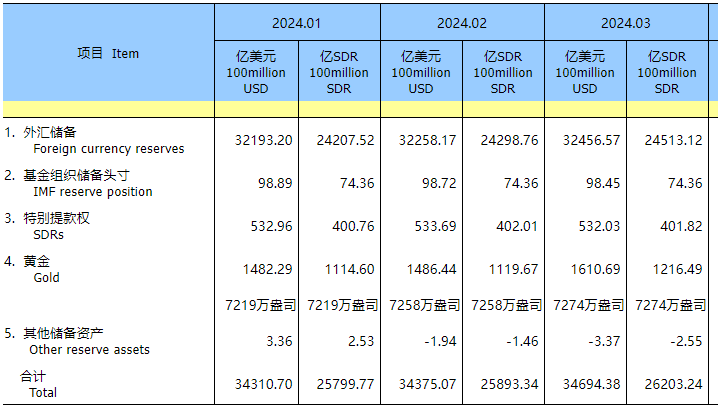 央行连续第17个月增持黄金储备！期现价格新高不断，黄金站在中长期牛市起点？2030年1万美元目标价位可期？