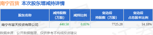 4月8日南宁百货发布公告，其股东减持440.5万股