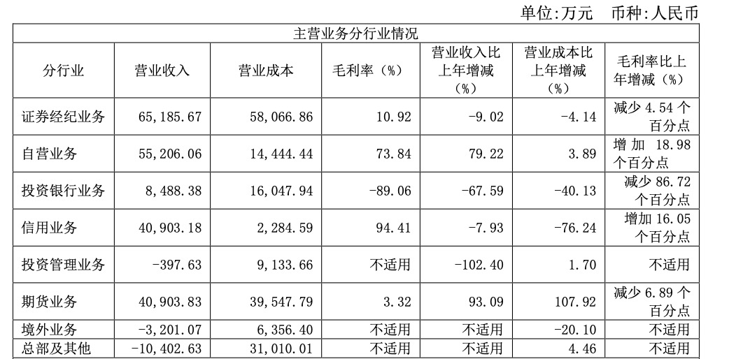 业绩不振难掩资本离场之态！中原证券投行业务连续两年亏损，大股东持续减持