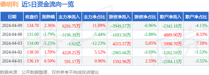 异动快报：德明利（001309）4月10日10点7分触及跌停板