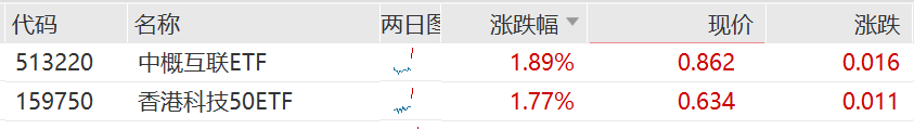 恒指走高，造车新势力、互联网集体拉升，中概互联ETF(513220)涨1.77%，机构：多因素或共促港股反弹