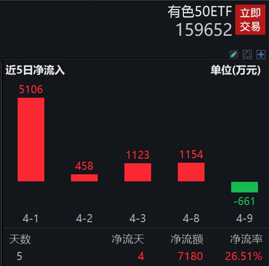 有色板块持续活跃，铜价或迎长上涨周期，紫金矿业涨超3%，高“金铜含量”有色50ETF(159652)早盘涨超1%，近5日“吸金”近7200万元