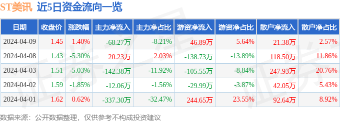 异动快报：ST美讯（600898）4月10日10点22分触及跌停板