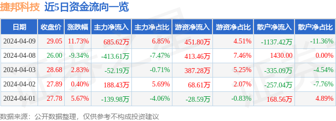 异动快报：捷邦科技（301326）4月10日10点31分触及涨停板