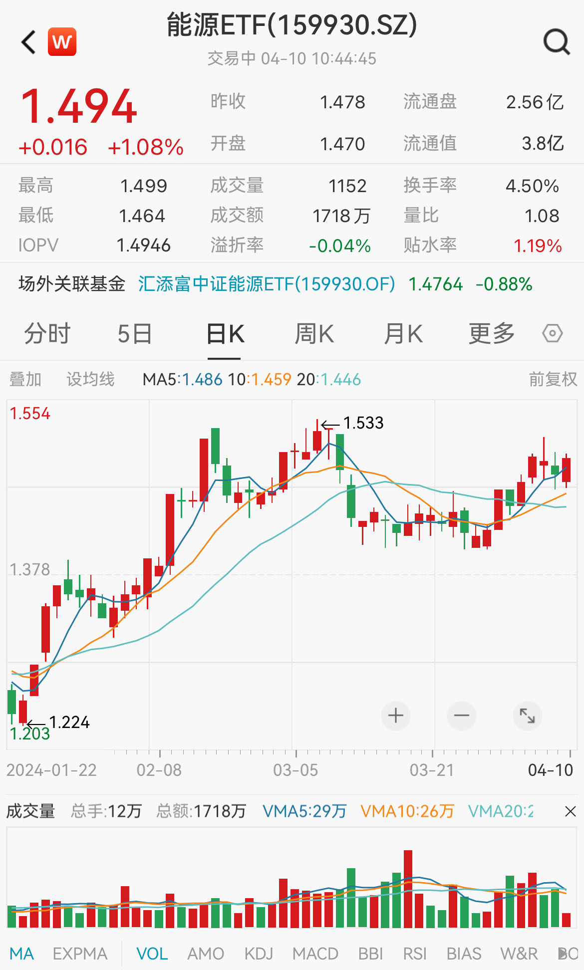 煤炭板块震荡走高，平煤股份领涨超4%，一键布局24只煤炭石油股的能源ETF(159930)反弹涨超1%，机构：煤炭板块或在震荡中回暖